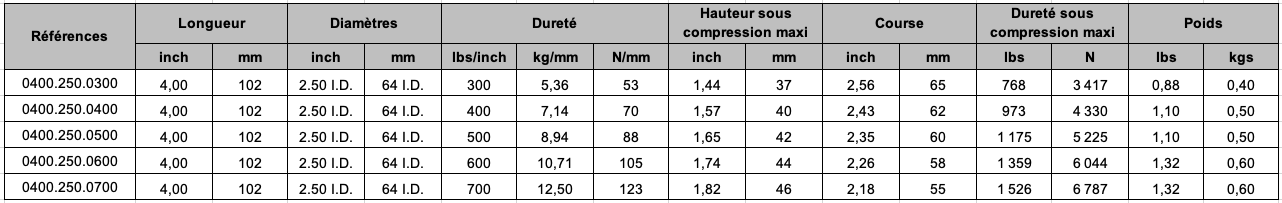 Ressort Eibach 4" (102mm)